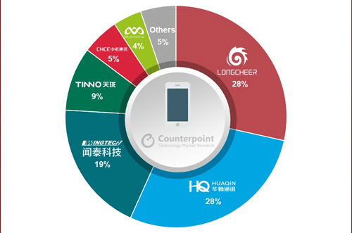 OEM砍單，全球智能手機ODM/IDH出貨量同比下降5％